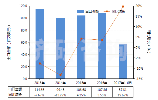 2013-2017年6月中國(guó)其他合成纖維長(zhǎng)絲染色布(HS54079200)出口總額及增速統(tǒng)計(jì)